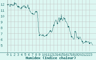 Courbe de l'humidex pour Cherbourg (50)