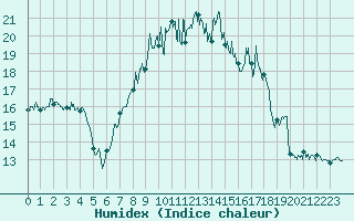 Courbe de l'humidex pour Argers (51)