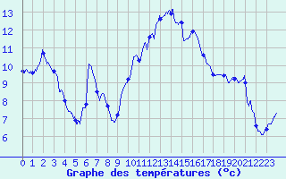 Courbe de tempratures pour Carpentras (84)