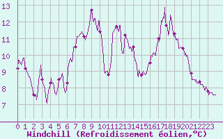 Courbe du refroidissement olien pour Mont-Saint-Vincent (71)