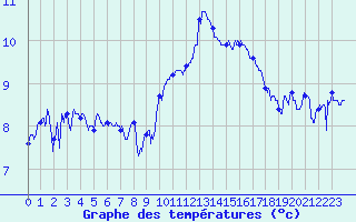 Courbe de tempratures pour Lanvoc (29)