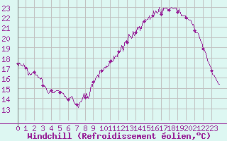 Courbe du refroidissement olien pour Niort (79)