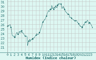 Courbe de l'humidex pour Le Luc - Cannet des Maures (83)