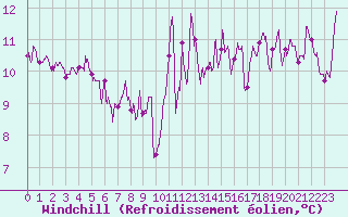 Courbe du refroidissement olien pour Cognac (16)