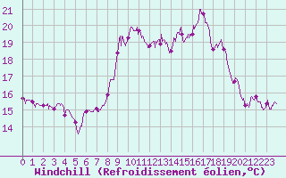 Courbe du refroidissement olien pour Hyres (83)
