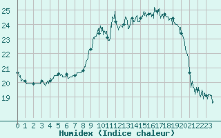 Courbe de l'humidex pour Dieppe (76)
