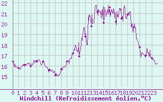 Courbe du refroidissement olien pour Landivisiau (29)