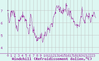 Courbe du refroidissement olien pour Deauville (14)