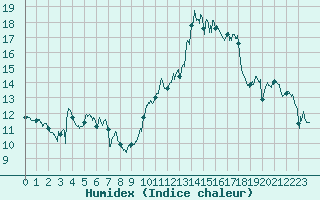 Courbe de l'humidex pour Montpellier (34)