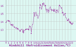 Courbe du refroidissement olien pour Cap Gris-Nez (62)
