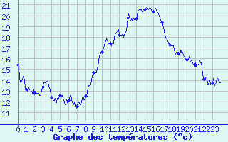 Courbe de tempratures pour Marignane (13)