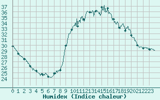 Courbe de l'humidex pour Aix-en-Provence (13)