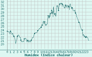 Courbe de l'humidex pour Ambrieu (01)