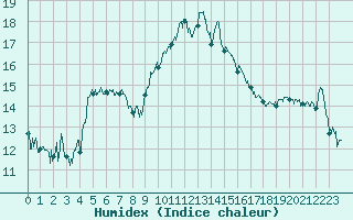 Courbe de l'humidex pour Cap Corse (2B)