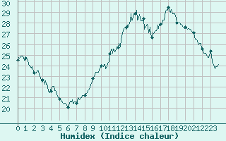 Courbe de l'humidex pour Tours (37)