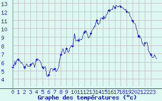 Courbe de tempratures pour Brianon (05)