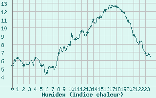 Courbe de l'humidex pour Brianon (05)