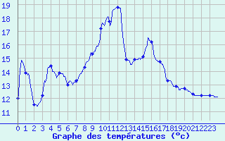 Courbe de tempratures pour Rochefort-Samson (26)