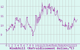 Courbe du refroidissement olien pour La Rochelle - Aerodrome (17)
