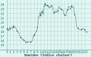 Courbe de l'humidex pour Montluon (03)