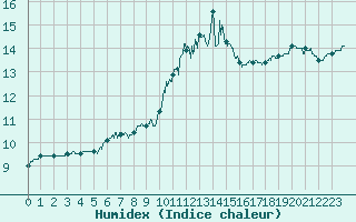 Courbe de l'humidex pour Nantes (44)