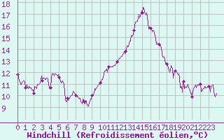 Courbe du refroidissement olien pour Perpignan (66)