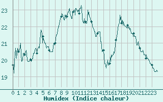 Courbe de l'humidex pour Tarbes (65)