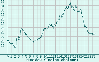 Courbe de l'humidex pour Brive-Souillac (19)