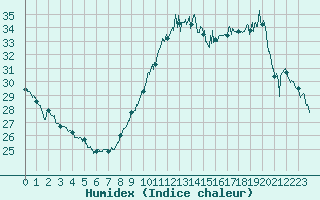 Courbe de l'humidex pour Montlimar (26)