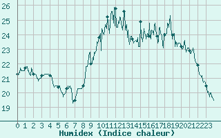Courbe de l'humidex pour Lanvoc (29)