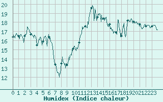 Courbe de l'humidex pour Saint-Chamond-l'Horme (42)