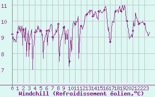 Courbe du refroidissement olien pour Pointe de Chassiron (17)