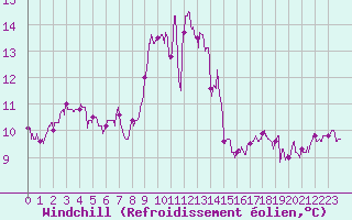 Courbe du refroidissement olien pour Biscarrosse (40)