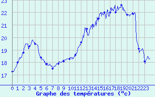 Courbe de tempratures pour La Rochelle - Aerodrome (17)
