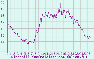 Courbe du refroidissement olien pour Quiberon-Arodrome (56)