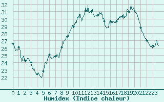 Courbe de l'humidex pour Poitiers (86)
