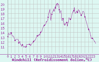 Courbe du refroidissement olien pour Deauville (14)