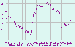 Courbe du refroidissement olien pour Pau (64)