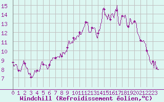 Courbe du refroidissement olien pour Pzenas-Tourbes (34)