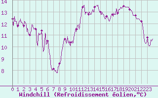 Courbe du refroidissement olien pour Tarbes (65)