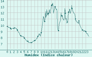 Courbe de l'humidex pour Erne (53)