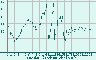 Courbe de l'humidex pour Carcassonne (11)