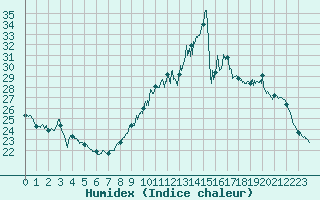 Courbe de l'humidex pour Saint-Auban (04)