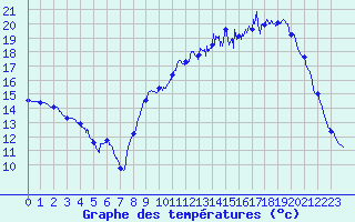 Courbe de tempratures pour Notre-Dame de Bliquetuit (76)