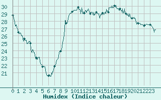 Courbe de l'humidex pour Dax (40)