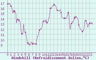 Courbe du refroidissement olien pour Cap Bar (66)