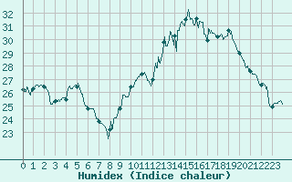 Courbe de l'humidex pour Montauban (82)