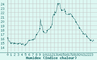 Courbe de l'humidex pour Cannes (06)