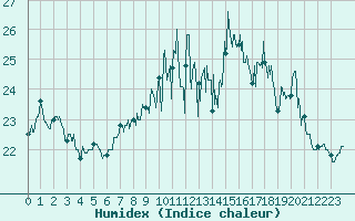 Courbe de l'humidex pour La Rochelle - Aerodrome (17)