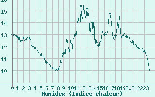 Courbe de l'humidex pour Saint-Etienne (42)